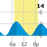 Chesterfield Power Station tide chart for Thursday, March 14, 2024