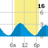 Chesterfield Power Station tide chart for Saturday, March 16, 2024