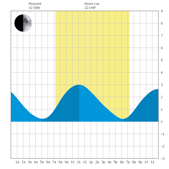 Chesterfield Power Station tide chart for Sunday, March 17, 2024