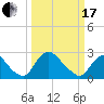 Chesterfield Power Station tide chart for Sunday, March 17, 2024
