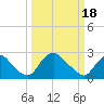 Chesterfield Power Station tide chart for Monday, March 18, 2024