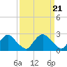 Chesterfield Power Station tide chart for Thursday, March 21, 2024