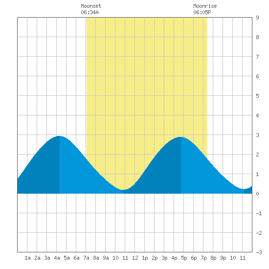 Chesterfield Power Station tide chart for Saturday, March 23, 2024