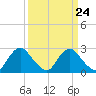 Chesterfield Power Station tide chart for Sunday, March 24, 2024
