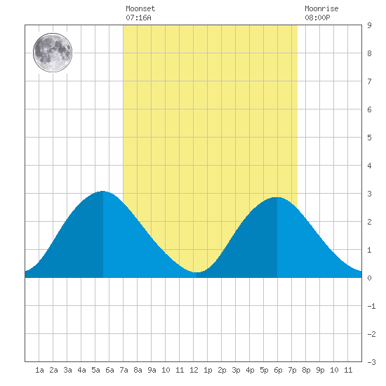 Chesterfield Power Station tide chart for Monday, March 25, 2024