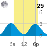 Chesterfield Power Station tide chart for Monday, March 25, 2024