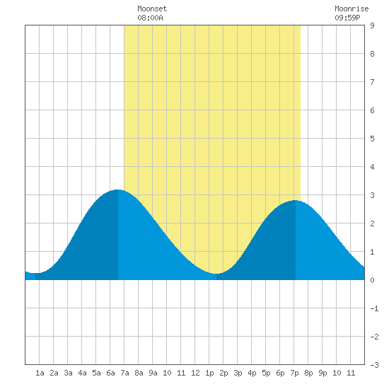 Chesterfield Power Station tide chart for Wednesday, March 27, 2024