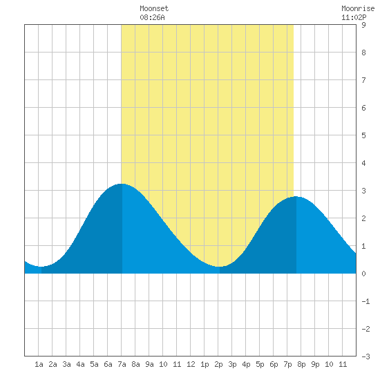 Chesterfield Power Station tide chart for Thursday, March 28, 2024