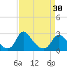 Chesterfield Power Station tide chart for Saturday, March 30, 2024