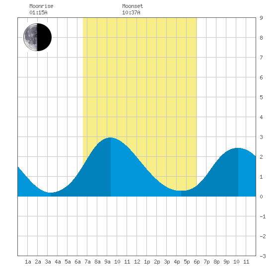 Chesterfield Power Station tide chart for Sunday, March 3, 2024