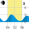 Chesterfield Power Station tide chart for Sunday, March 3, 2024