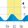Chesterfield Power Station tide chart for Monday, March 4, 2024