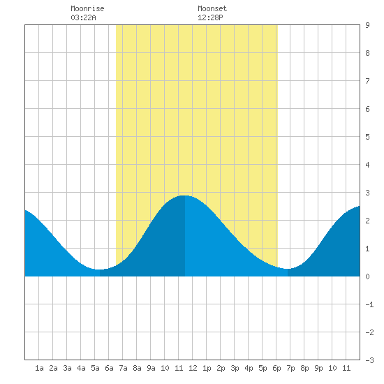 Chesterfield Power Station tide chart for Tuesday, March 5, 2024