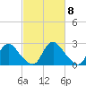 Chesterfield Power Station tide chart for Friday, March 8, 2024