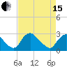 Chesterfield Power Station tide chart for Monday, April 15, 2024