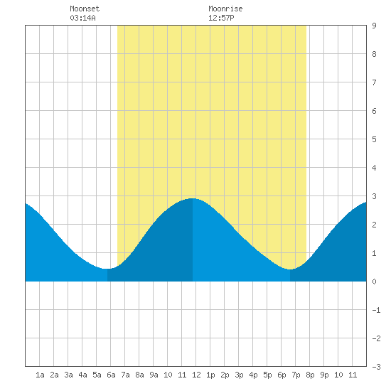 Chesterfield Power Station tide chart for Tuesday, April 16, 2024