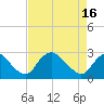 Chesterfield Power Station tide chart for Tuesday, April 16, 2024