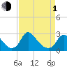Chesterfield Power Station tide chart for Monday, April 1, 2024