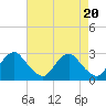 Chesterfield Power Station tide chart for Saturday, April 20, 2024