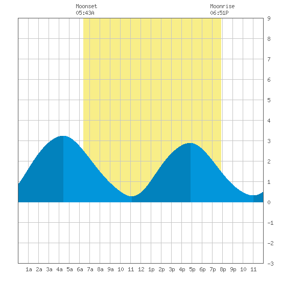 Chesterfield Power Station tide chart for Monday, April 22, 2024