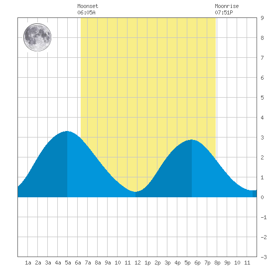 Chesterfield Power Station tide chart for Tuesday, April 23, 2024