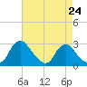 Chesterfield Power Station tide chart for Wednesday, April 24, 2024