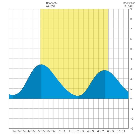 Chesterfield Power Station tide chart for Friday, April 26, 2024