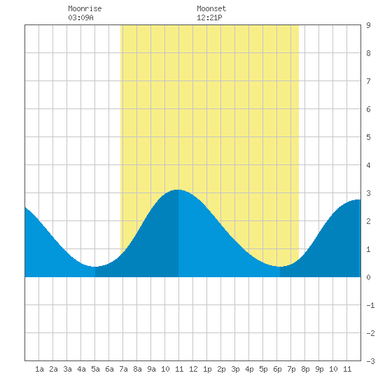 Chesterfield Power Station tide chart for Tuesday, April 2, 2024
