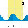Chesterfield Power Station tide chart for Tuesday, April 2, 2024
