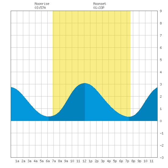 Chesterfield Power Station tide chart for Wednesday, April 3, 2024