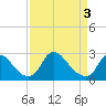 Chesterfield Power Station tide chart for Wednesday, April 3, 2024