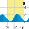 Chesterfield Power Station tide chart for Friday, April 5, 2024