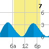 Chesterfield Power Station tide chart for Sunday, April 7, 2024