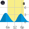 Chesterfield Power Station tide chart for Monday, April 8, 2024