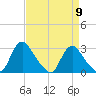 Chesterfield Power Station tide chart for Tuesday, April 9, 2024