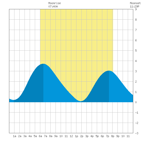 Chesterfield Power Station tide chart for Friday, May 10, 2024