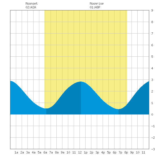 Chesterfield Power Station tide chart for Thursday, May 16, 2024
