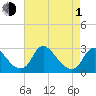 Chesterfield Power Station tide chart for Wednesday, May 1, 2024