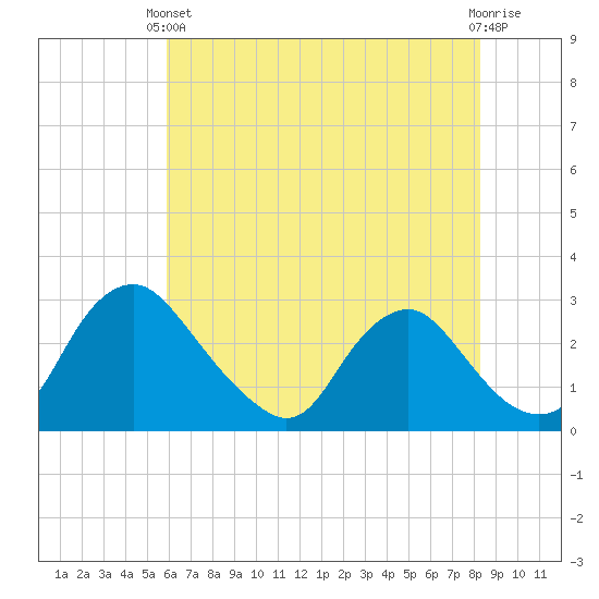 Chesterfield Power Station tide chart for Wednesday, May 22, 2024