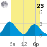 Chesterfield Power Station tide chart for Thursday, May 23, 2024