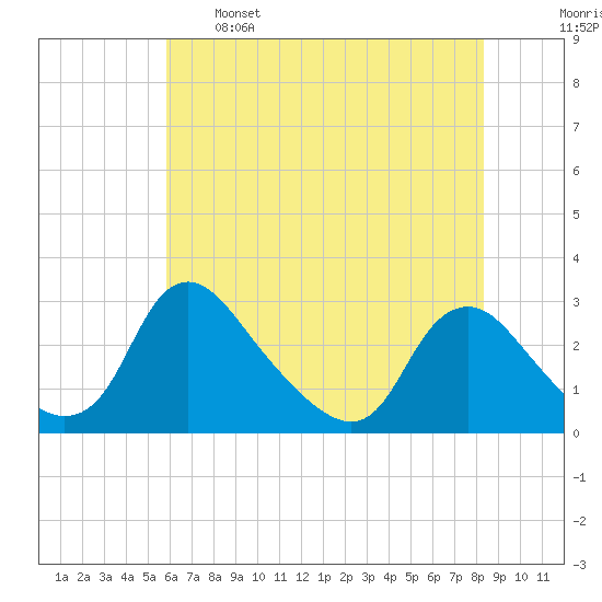 Chesterfield Power Station tide chart for Sunday, May 26, 2024
