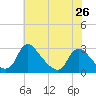 Chesterfield Power Station tide chart for Sunday, May 26, 2024