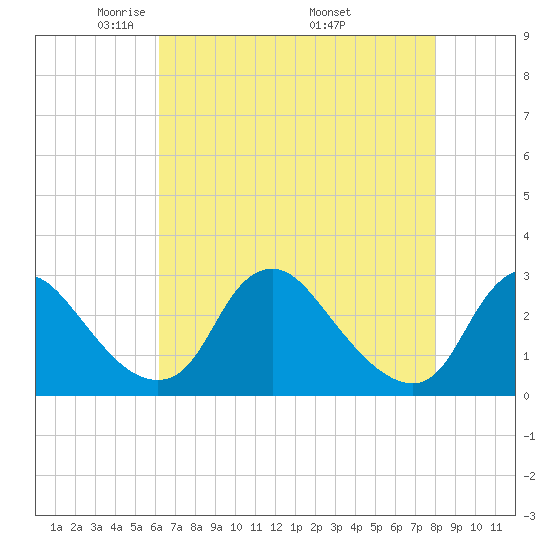 Chesterfield Power Station tide chart for Thursday, May 2, 2024