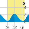 Chesterfield Power Station tide chart for Thursday, May 2, 2024