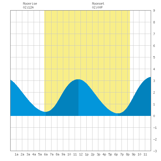 Chesterfield Power Station tide chart for Friday, May 31, 2024