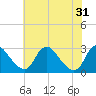 Chesterfield Power Station tide chart for Friday, May 31, 2024