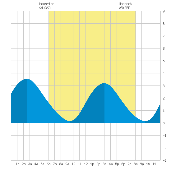 Chesterfield Power Station tide chart for Sunday, May 5, 2024