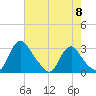 Chesterfield Power Station tide chart for Wednesday, May 8, 2024