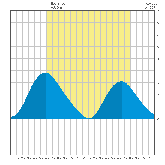 Chesterfield Power Station tide chart for Thursday, May 9, 2024