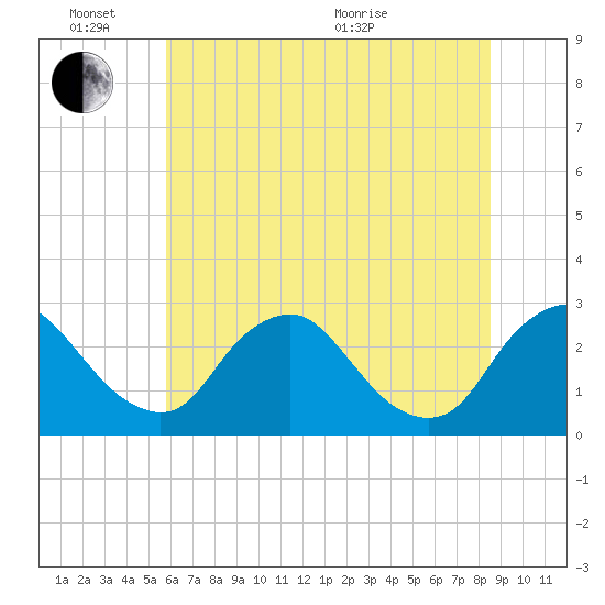 Chesterfield Power Station tide chart for Friday, June 14, 2024